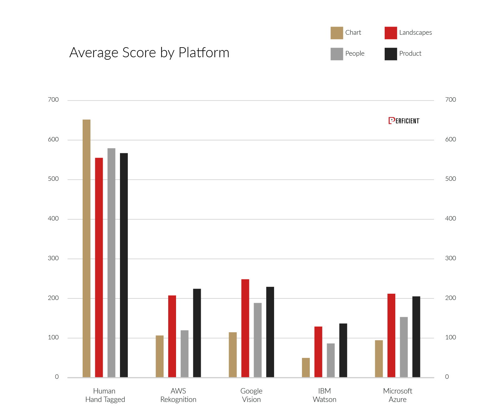 Average score on how well generated tags from each image recognition engine match human descriptions by category