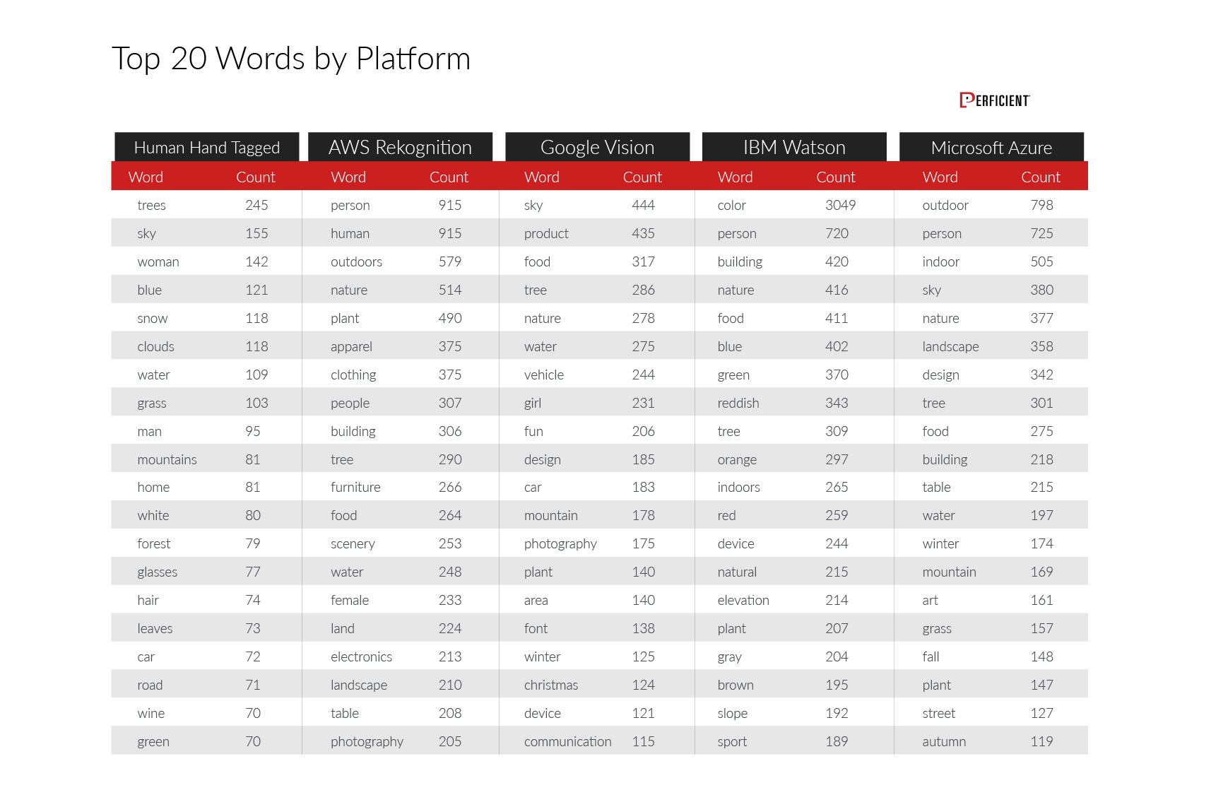 Top 20 keywords returned by image recognition engine 