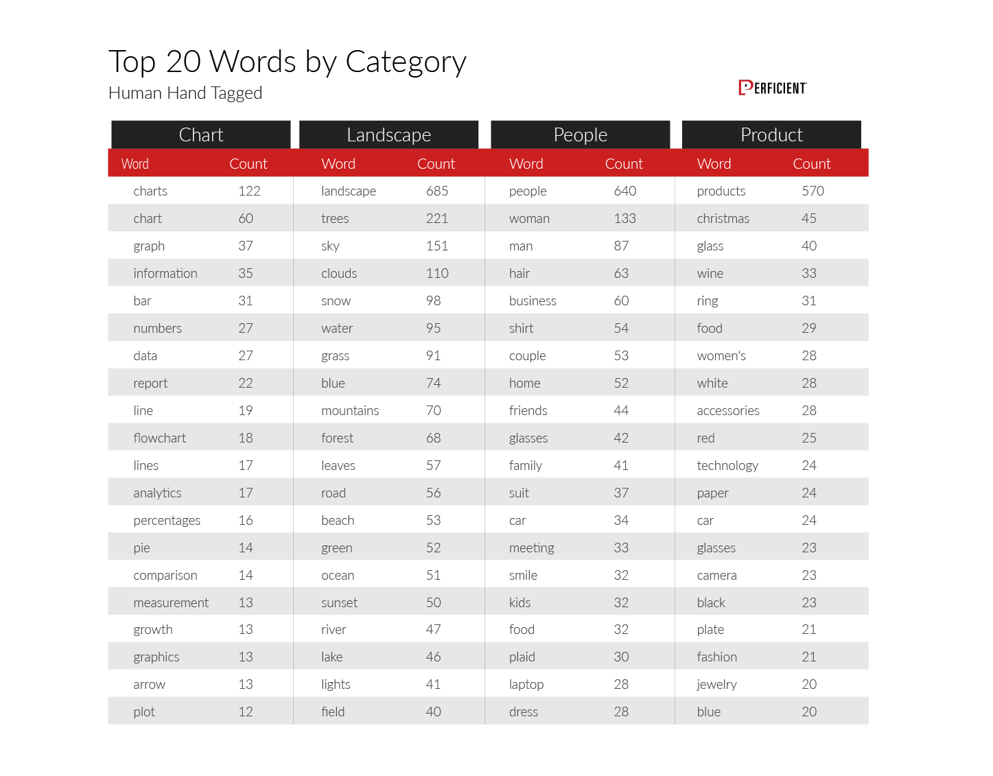 Top 20 keywords testers gave to images in the study by image category