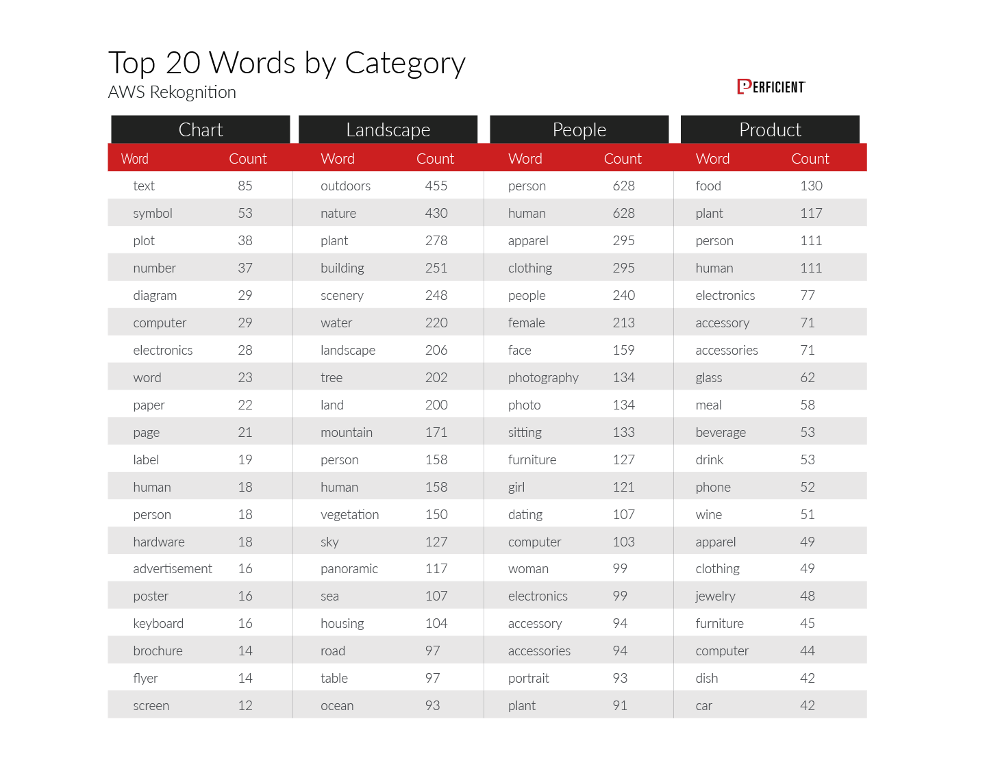 Top 20 keywords AWS Rekognition returned by image category