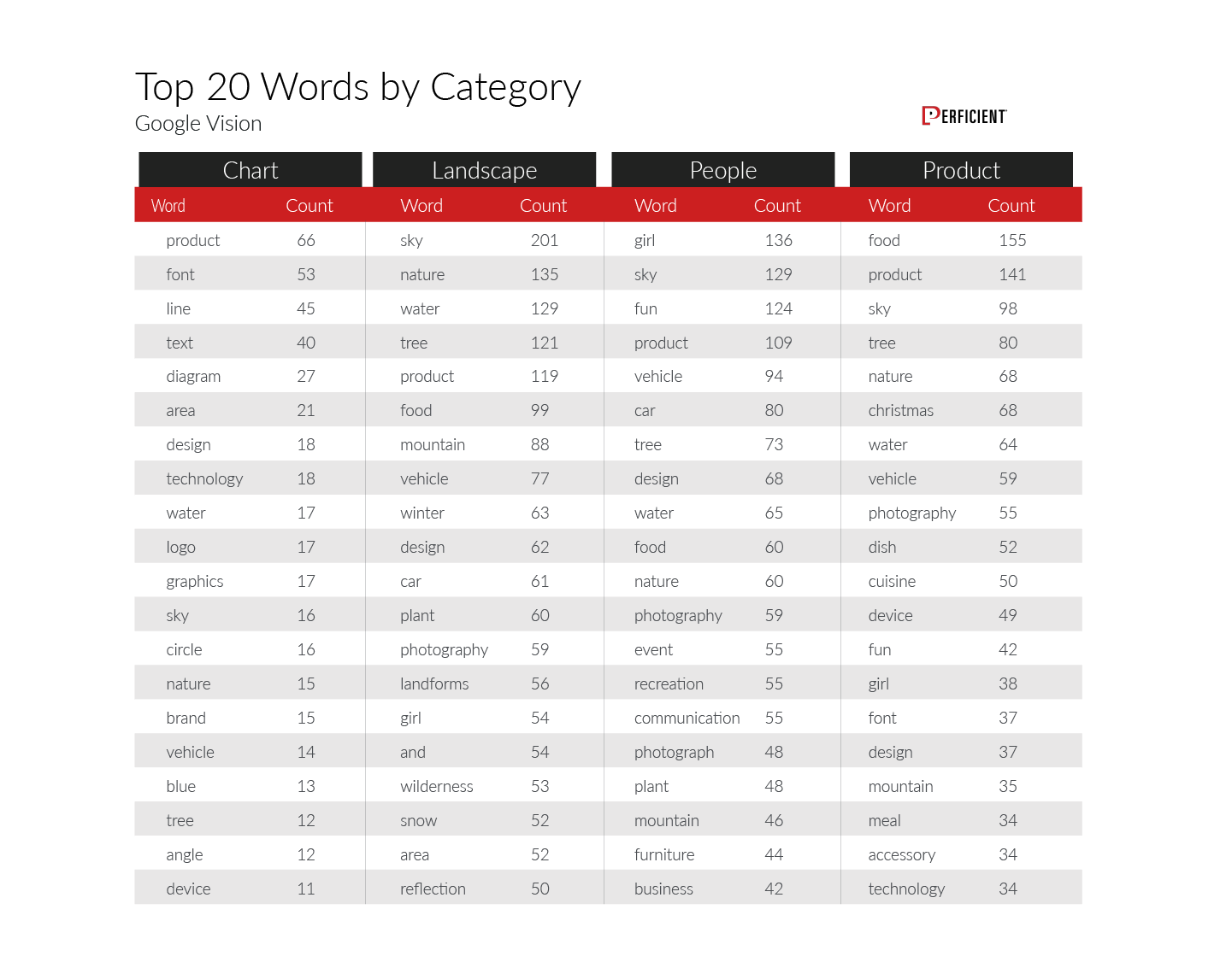 Top 20 keywords Google Vision returned by image category