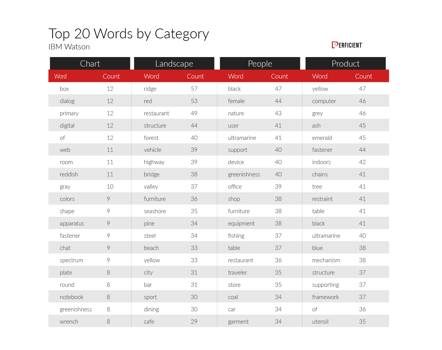 Top 20 keywords IBM Watson returned by image category