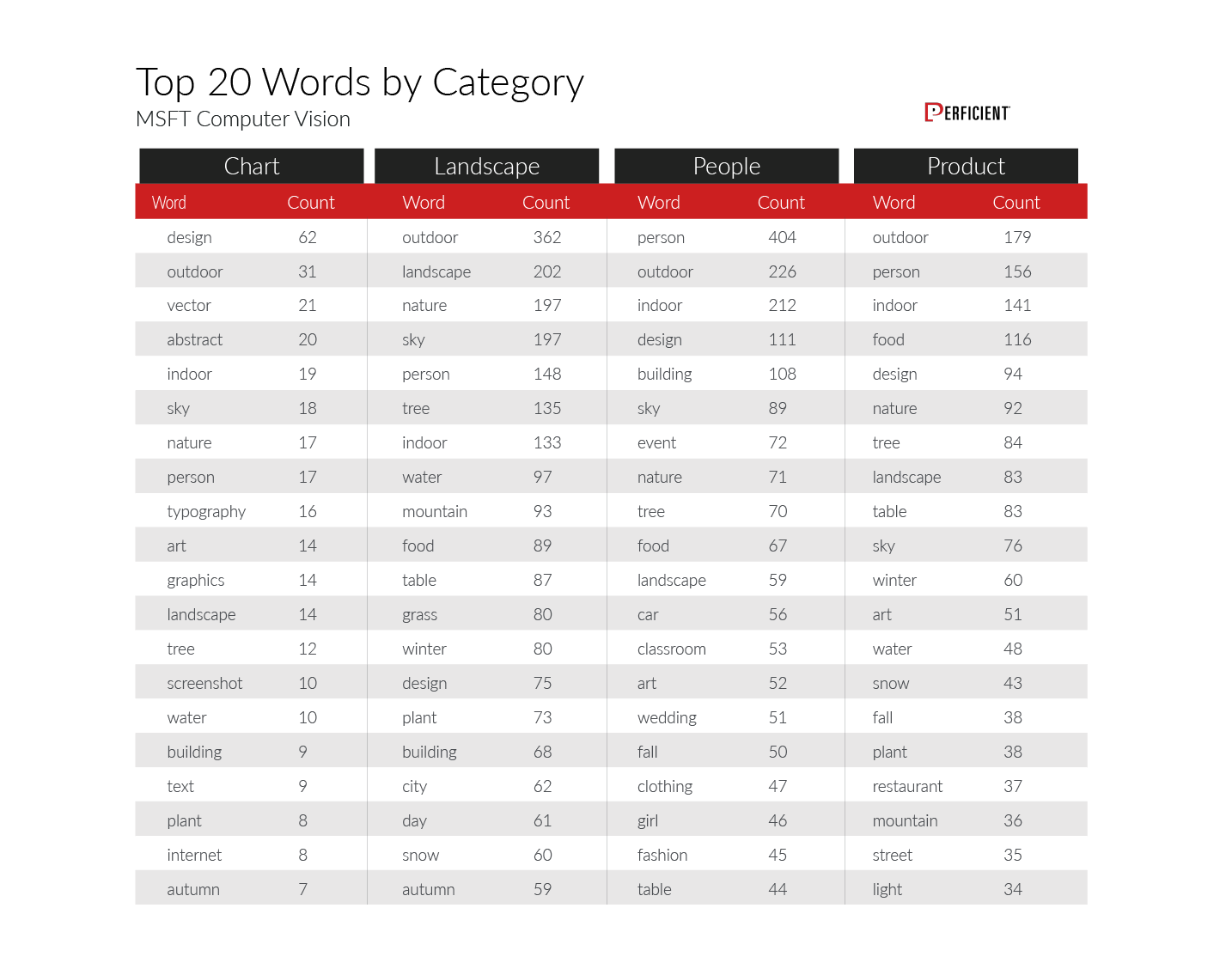 Top 20 keywords Azure Computer Vision returned by image category