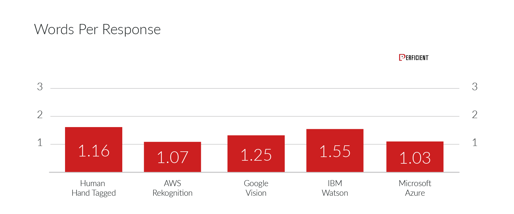 Average number of words returned per image tag