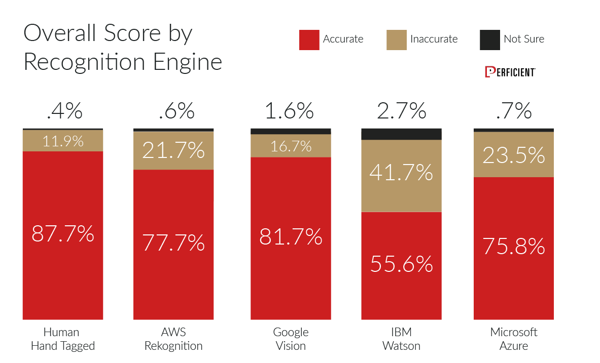 Overall Image recognition engine accuracy