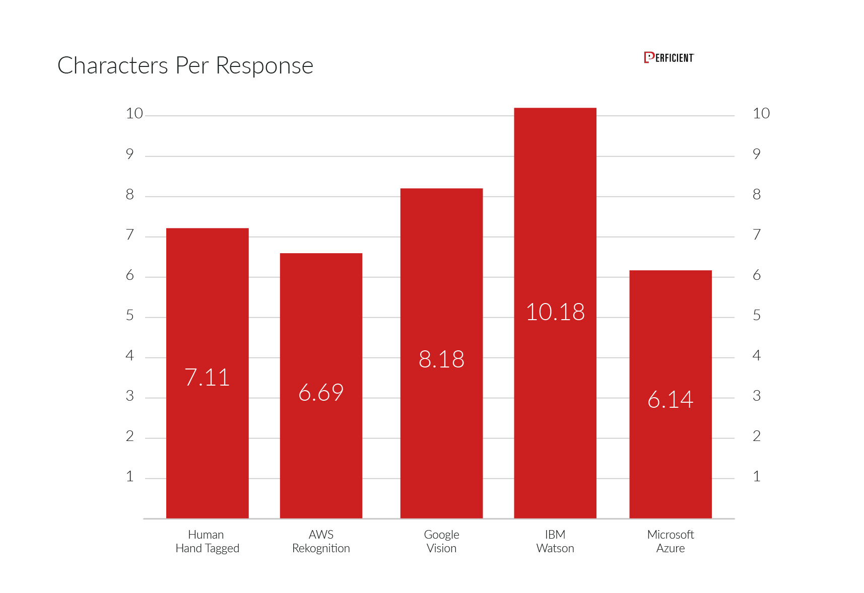 Average number of characters returned per image tag by image recognition engine