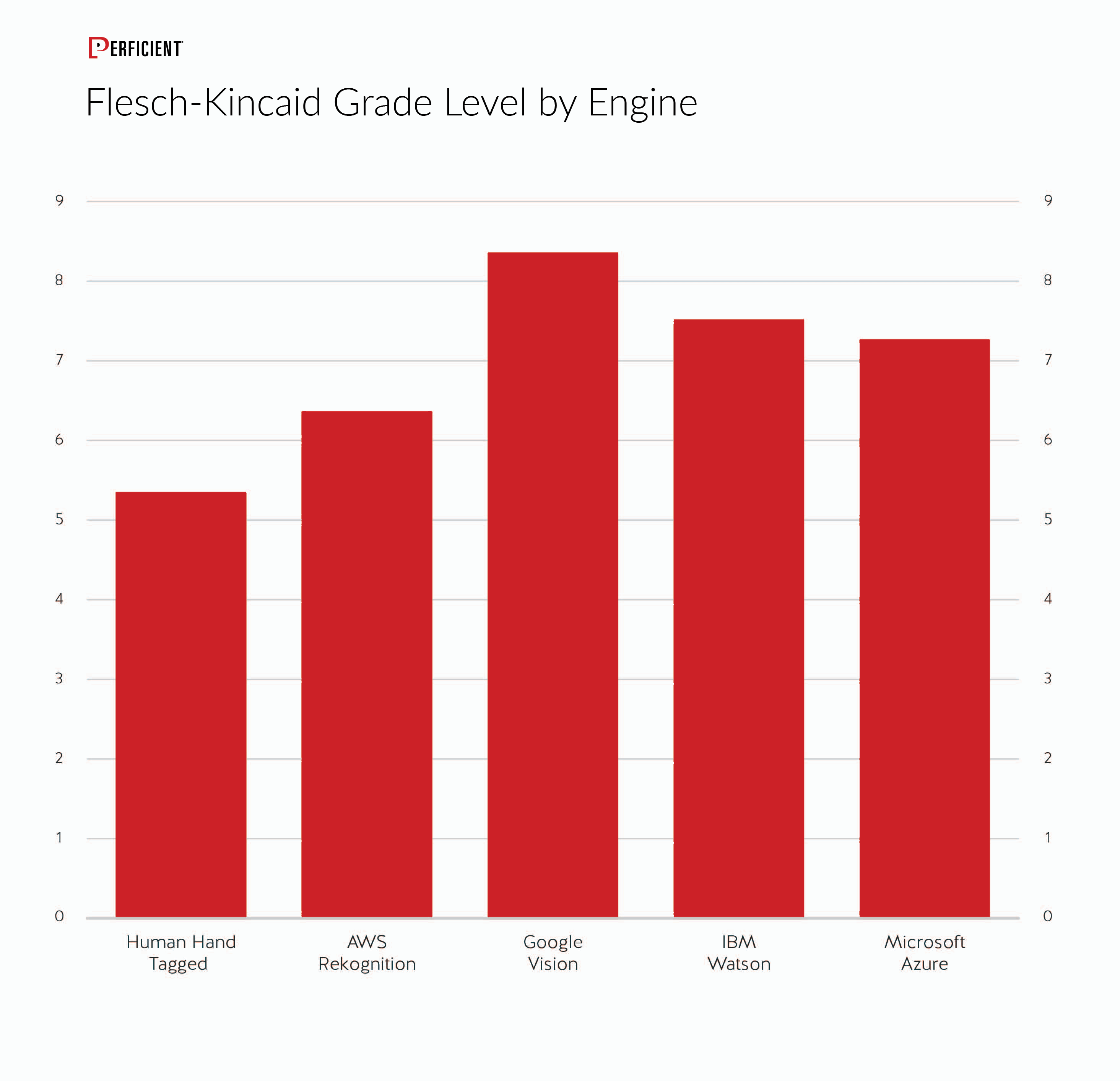 API Flesch-Kincaid Grade Level of four image recognition AIs