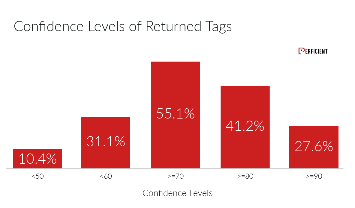 Confidence level scores of tags each engine