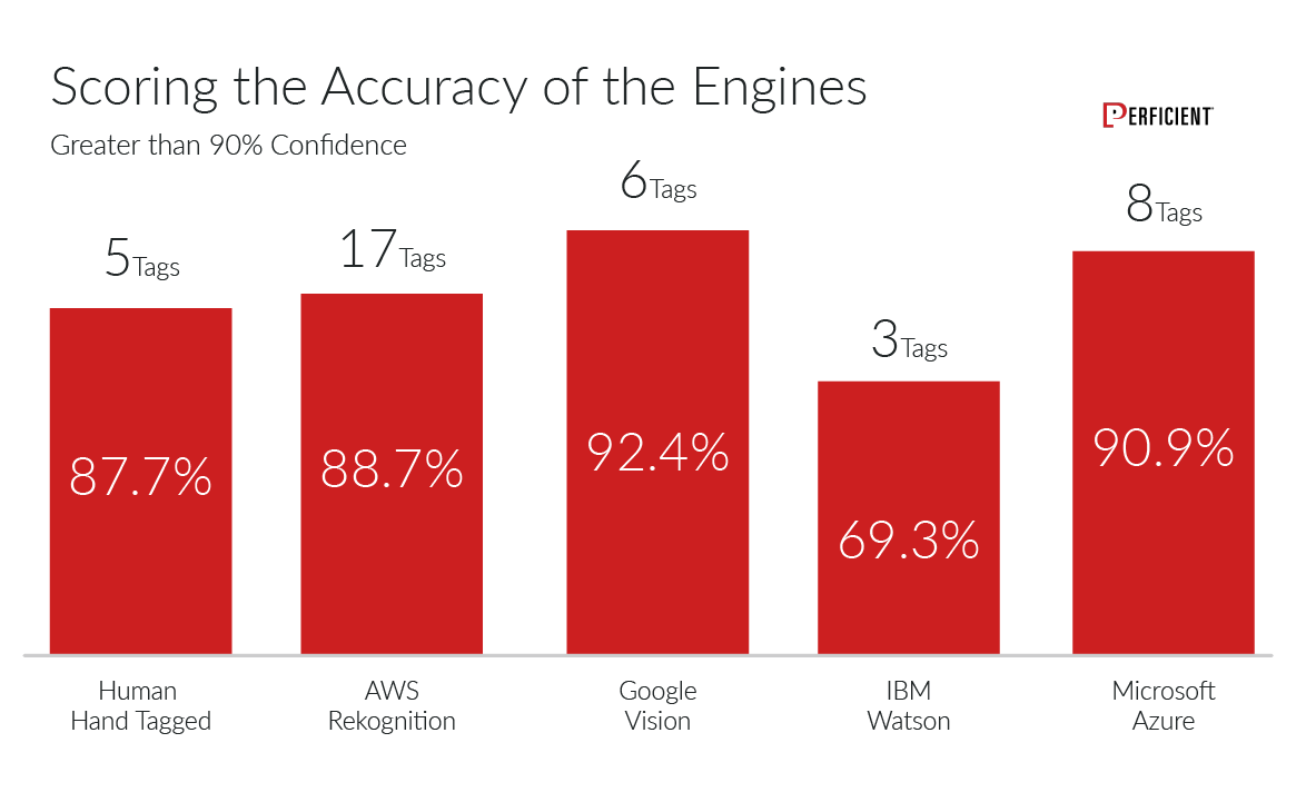 Accuracy score of image recognition engine tags having confidence level greater than 90%