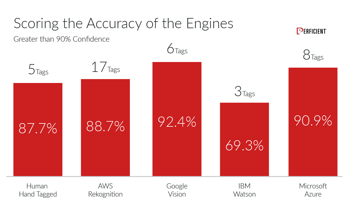 Accuracy score of image recognition engine tags having confidence level greater than 90%