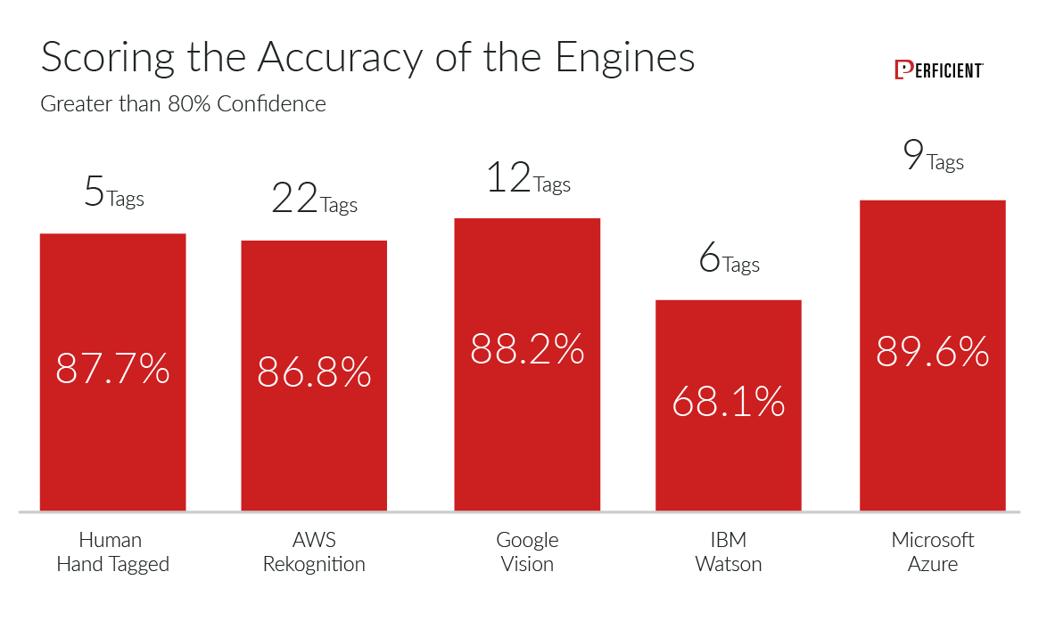 Accuracy score of image recognition engine tags having confidence level greater than 80%