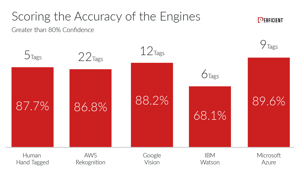 Accuracy score of image recognition engine tags having confidence level greater than 80%