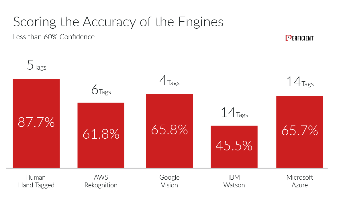 Accuracy score of image recognition engine tags having confidence level greater than 60%