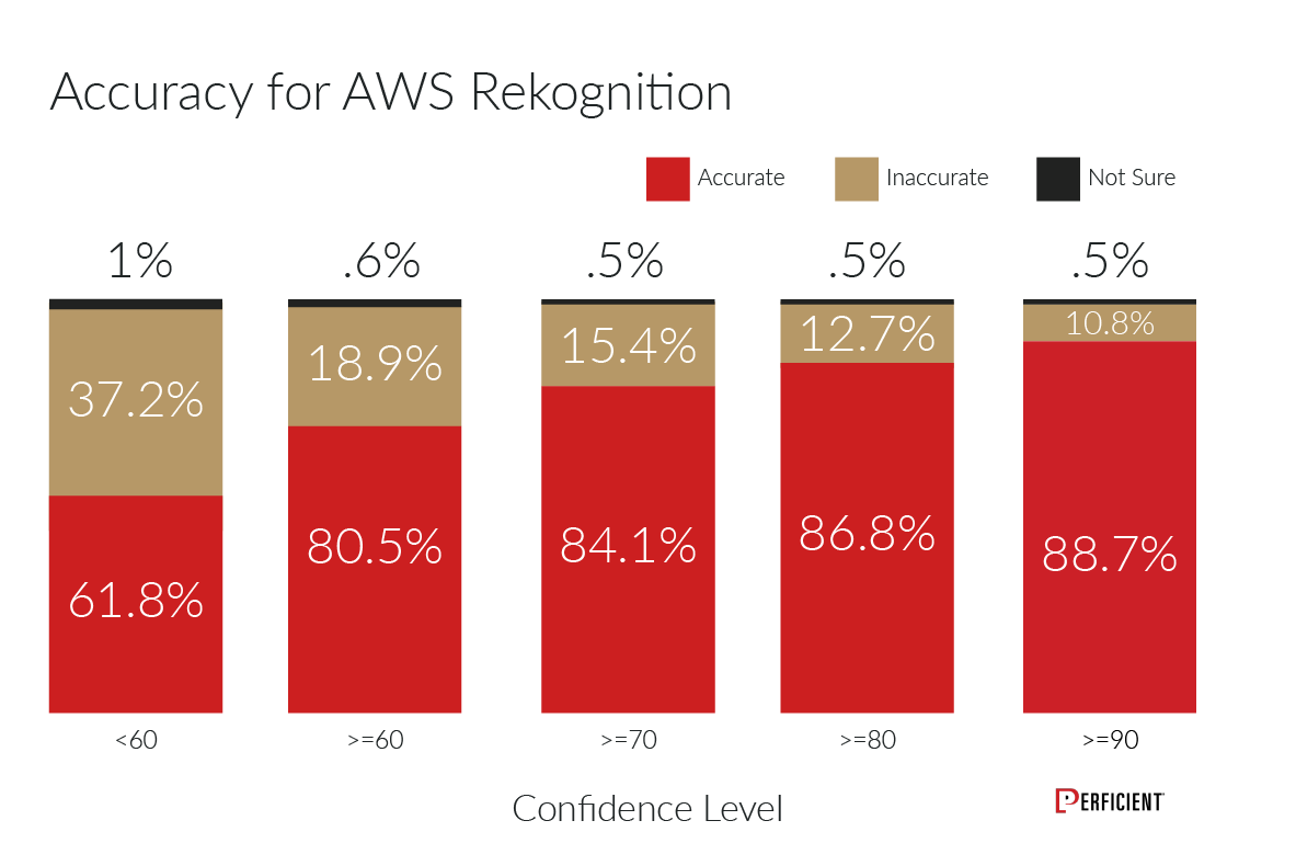 Amazon AWS Rekognition accuracy score of returned image tags in percentage by confidence level.