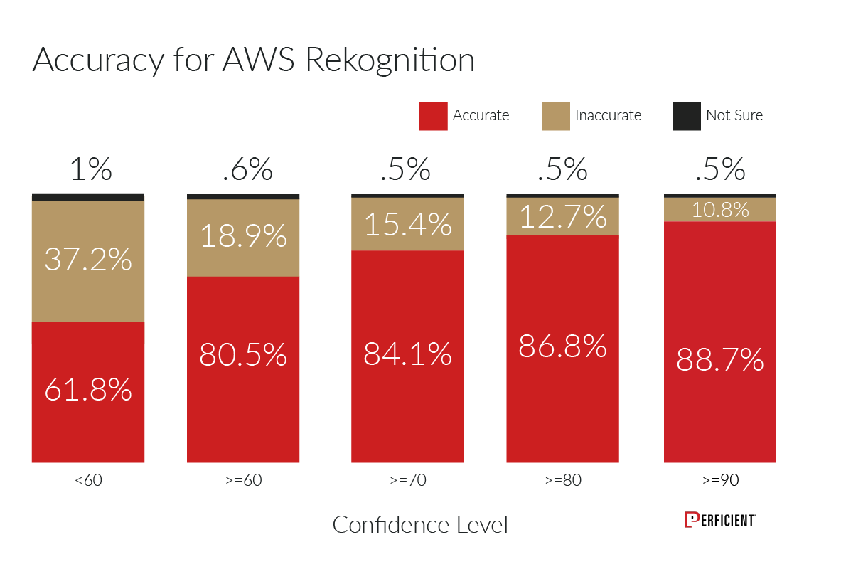 Amazon AWS Rekognition accuracy score of returned image tags in percentage by confidence level.