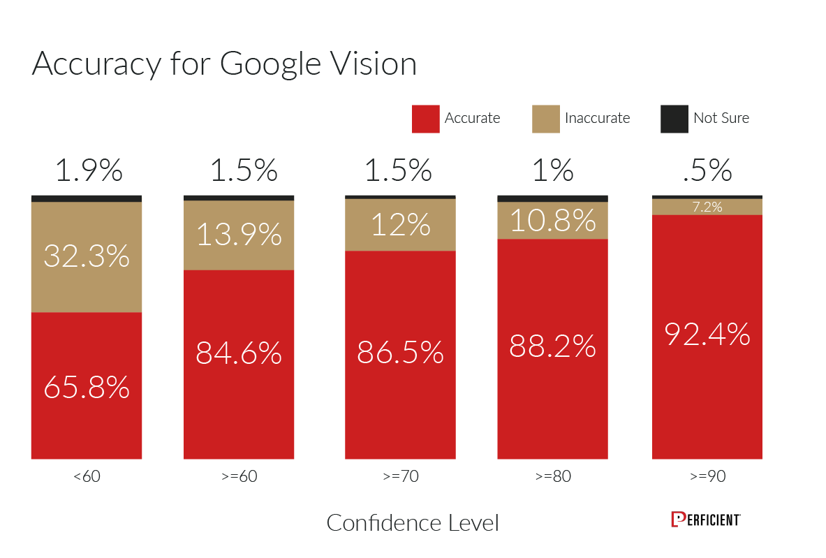 Google Vision accuracy score of returned image tags in percentage by confidence level.