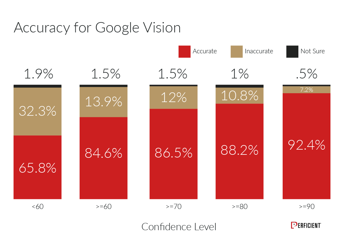 Google Vision accuracy score of returned image tags in percentage by confidence level.