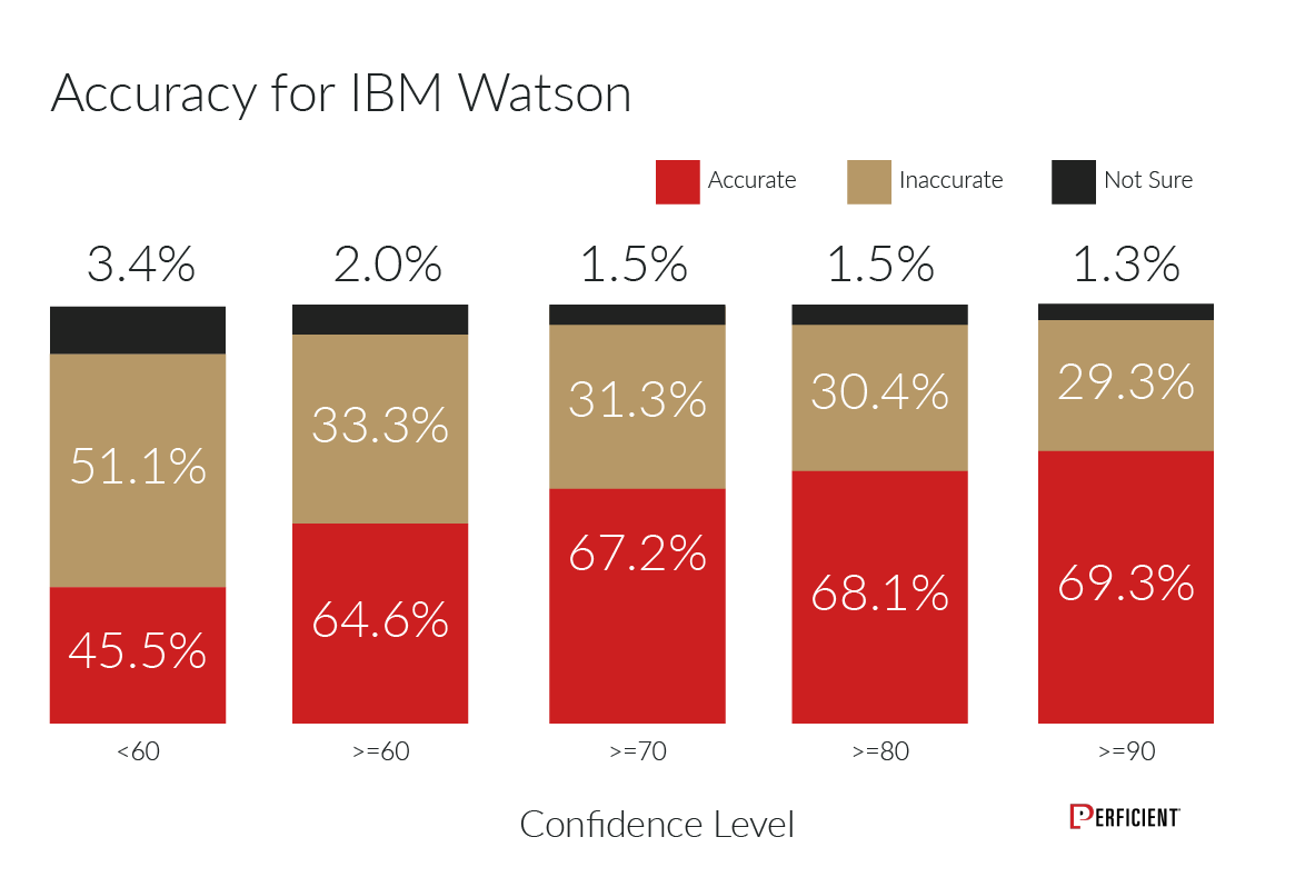 IBM Watson accuracy score of returned image tags in percentage by confidence level.