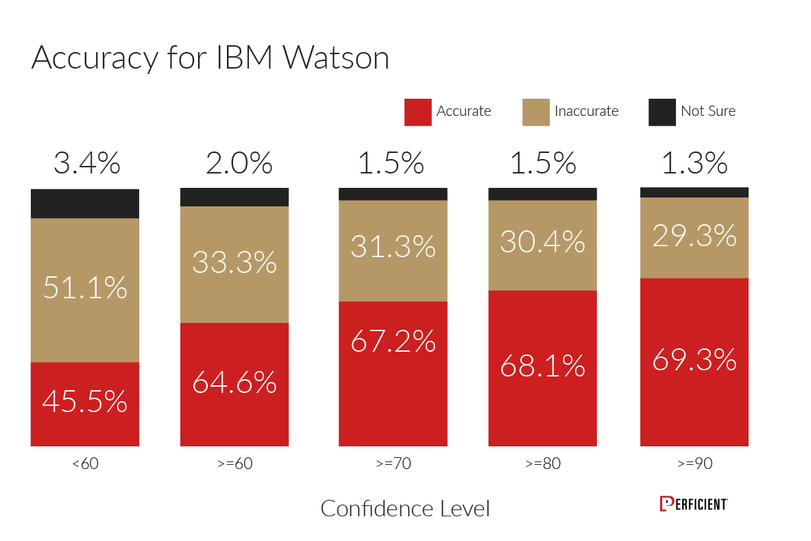 IBM Watson accuracy score of returned image tags in percentage by confidence level.