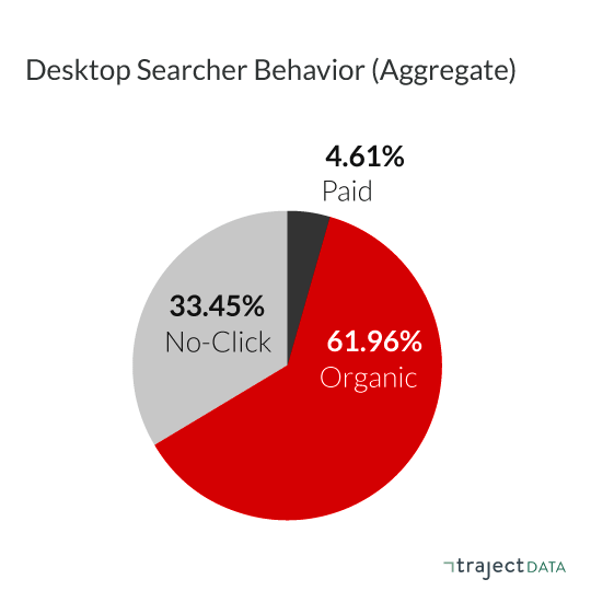 Searchers are most likely to click on organic results on desktop