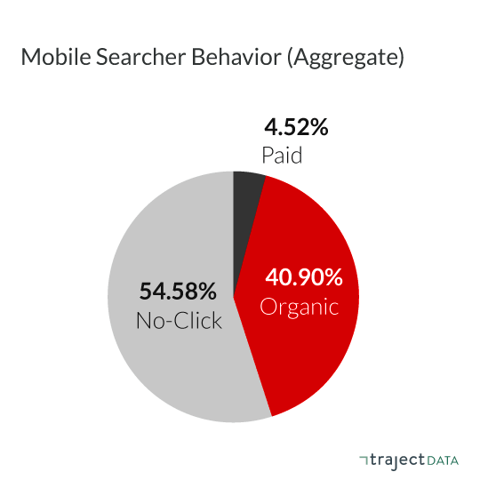 Searchers are more likely to click on organic results than paid on mobile