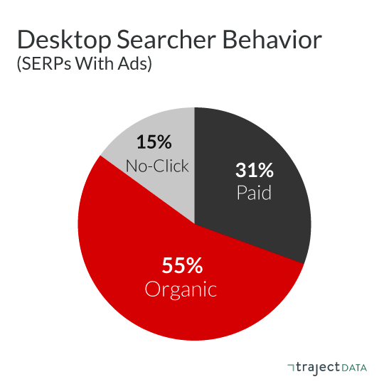 The volume of no-clicks on commercial queries with ads is only 14%