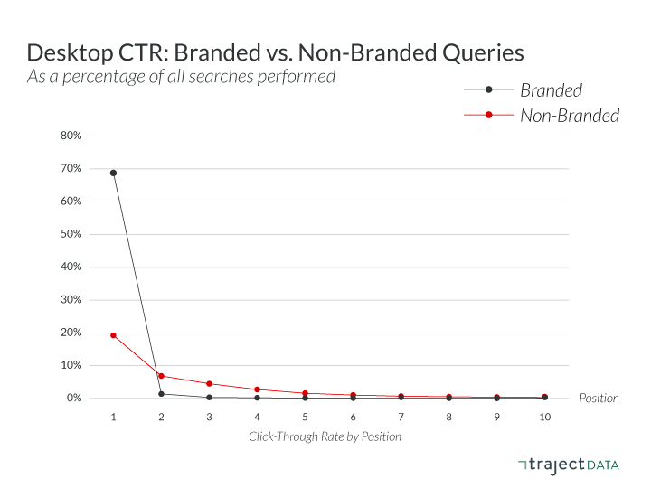 Click-through rate for branded queries is far higher than it is for non-branded queries