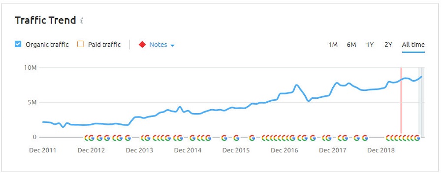 REI Organic traffic growth chart from 2011-2018