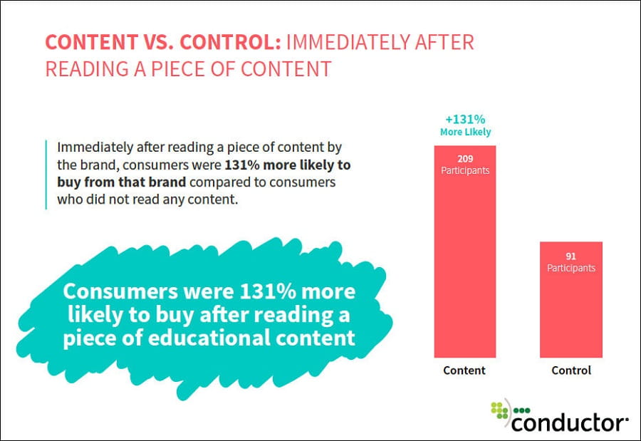 Consumer were more likely to buy after reading a piece of educational content