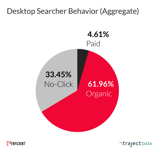 searchers are most likely to click on organic results on desktop