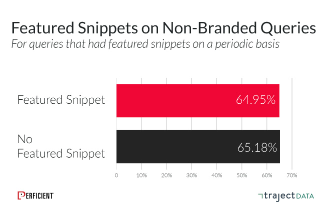 aggregate organic CTR behavior on featured snippets for non-branded queries