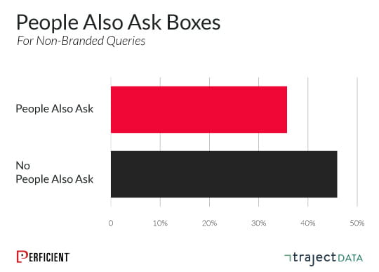 aggregate organic CTR behavior on featured snippets for non-branded queries for queries having featured snippets on a periodic basis