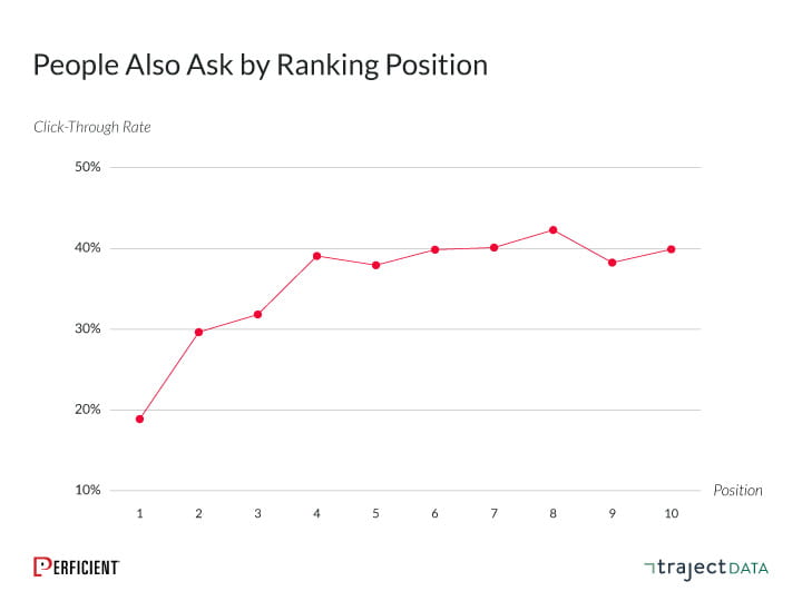  organic click-through rate for People Also Ask Boxes by ranking position