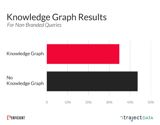 aggregate organic CTR behavior on Knowledge Graph results for non-branded queries