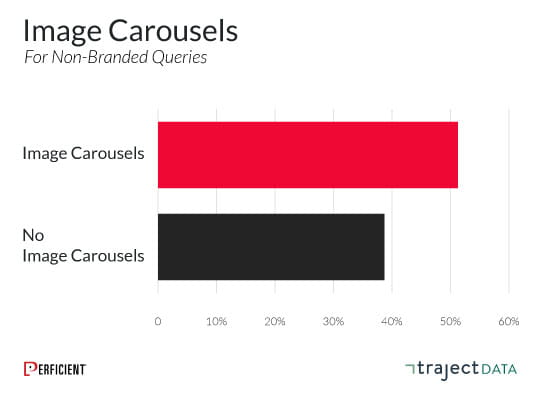 aggregate organic CTR behavior on Image Carousels for non-branded queries