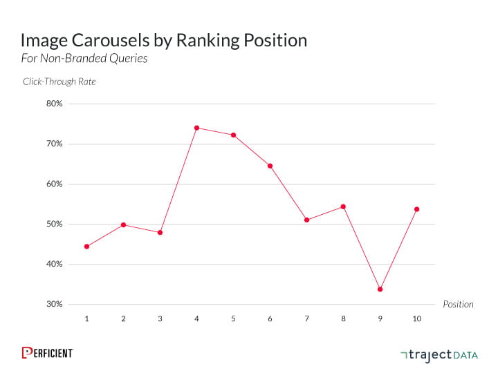 organic click-through rate for image carousels by ranking position