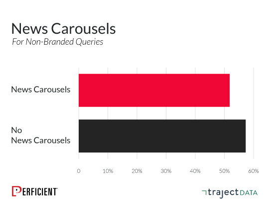 aggregate organic CTR behavior on news carousels for non-branded queries