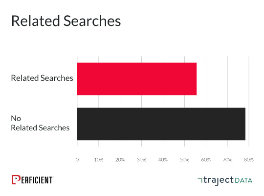 aggregate organic CTR behavior on related search for non-branded queries