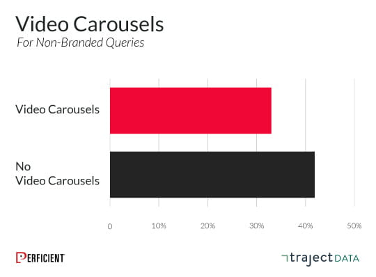 aggregate organic CTR behavior on video carousels for non-branded queries