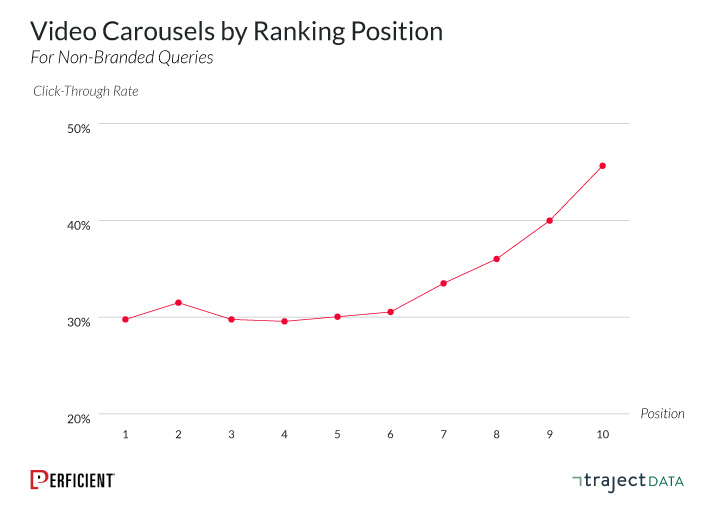 organic click-through rate for video carousels by ranking position