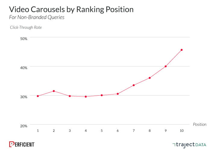 organic click-through rate for video carousels by ranking position