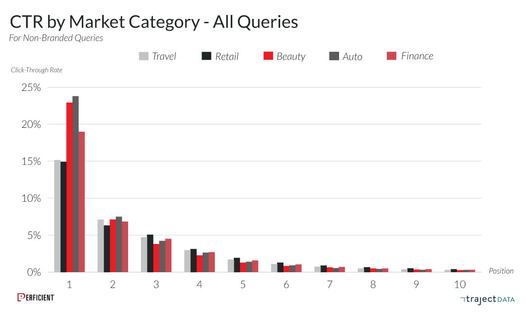 organic click-through rate by category and ranking position