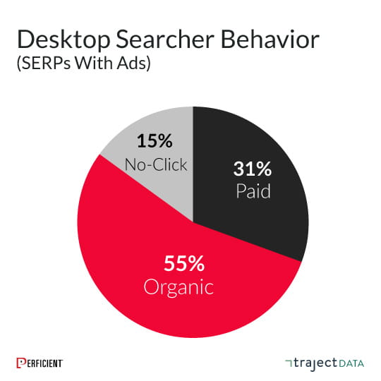  the volume of no-clicks on commercial queries with ads is only 14%