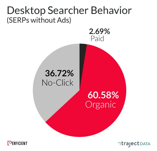  the volume of no-clicks on commercial queries without ads is 37%