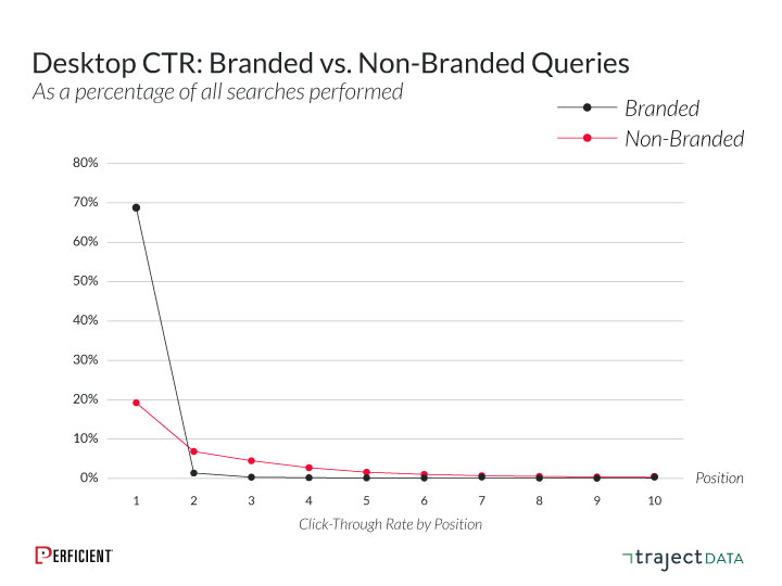 click-through rate for branded queries is far higher than it is for non-branded queries