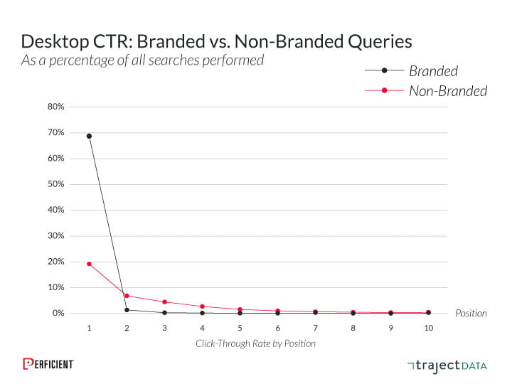 click-through rate for branded queries is far higher than it is for non-branded queries