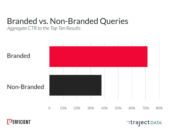  related search has the highest click-through rate followed by people also ask