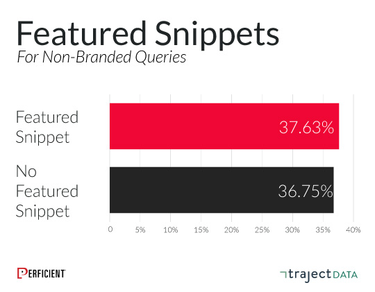 aggregate click-through rate of top 10 results for brand vs non-brand queries