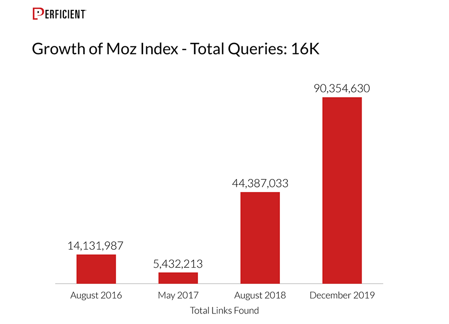 growth of link explorer index from August 2019 to December 2019