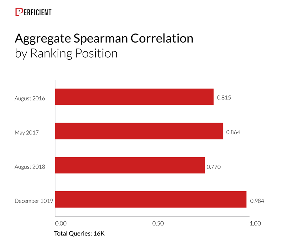 links as a ranking factor by ranking position - 16K queries 